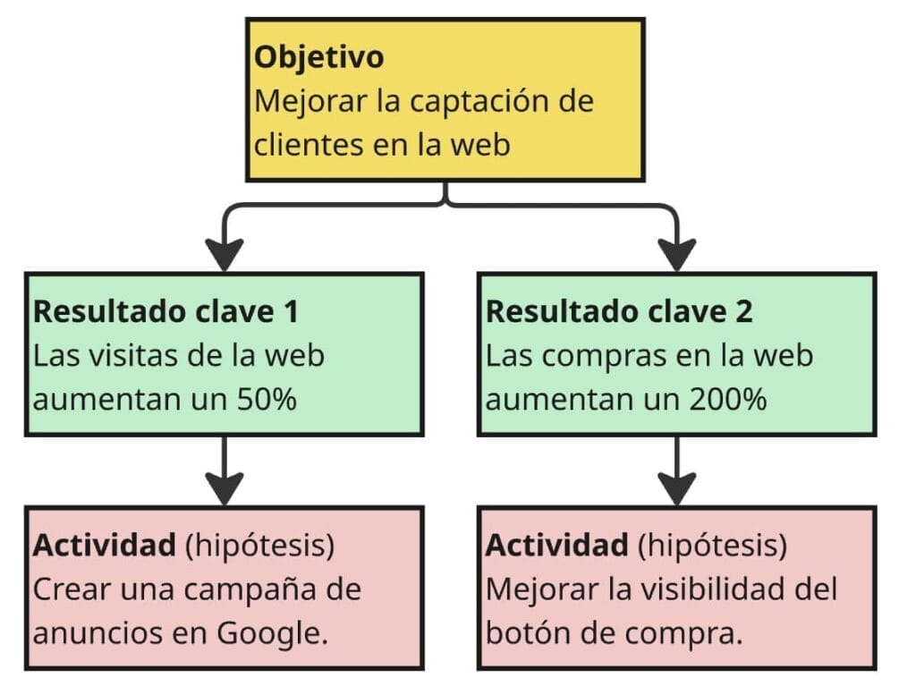 Curso OKR - Partes de un OKR